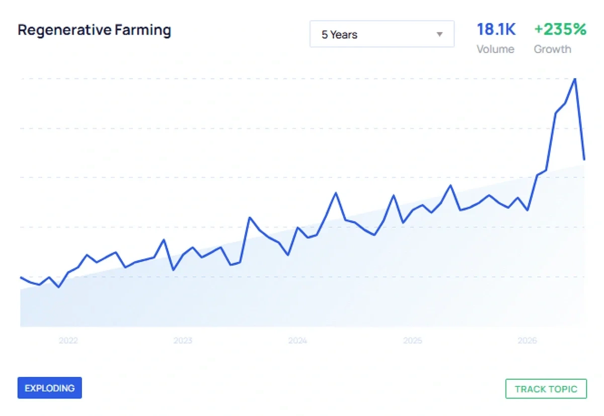 A blue line graph shows a consistent increase in interest for regenerative farming topics.