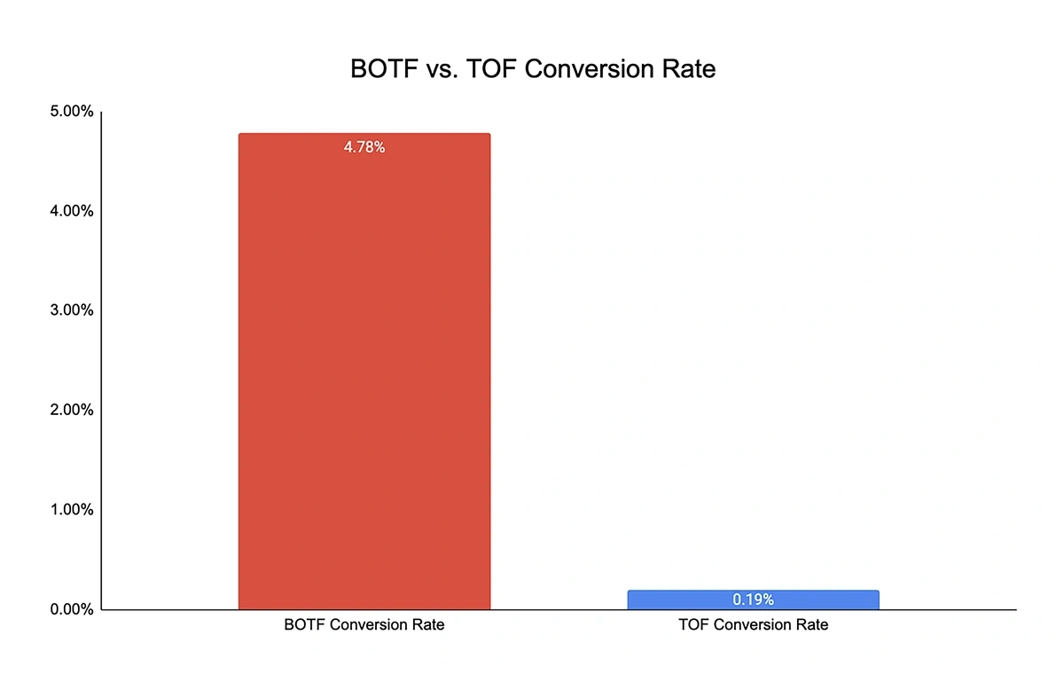 Conversion rates for BOFU vs TOFU content