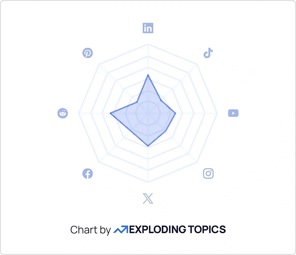 Channel breakdown radar chart for "bossware"