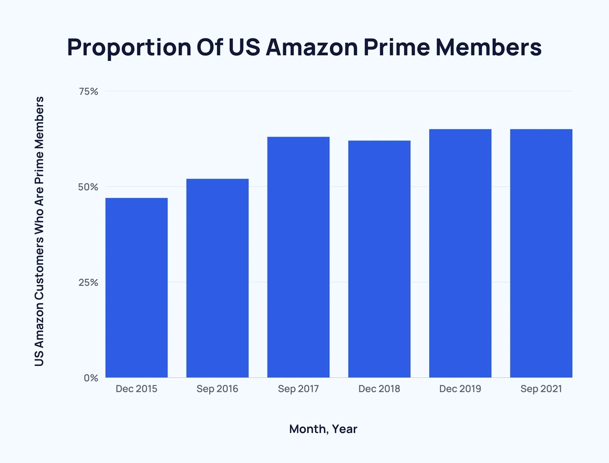 US  Prime Households, 2018-2025 (millions, % change, and % of total  households)