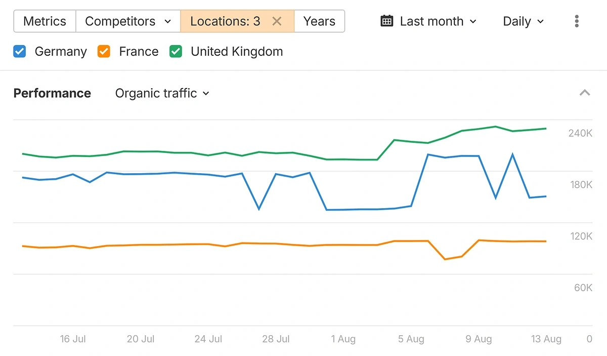 ahrefs traffic by location
