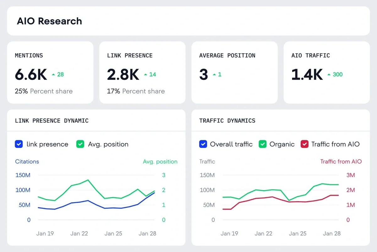 SE Ranking AIO research
