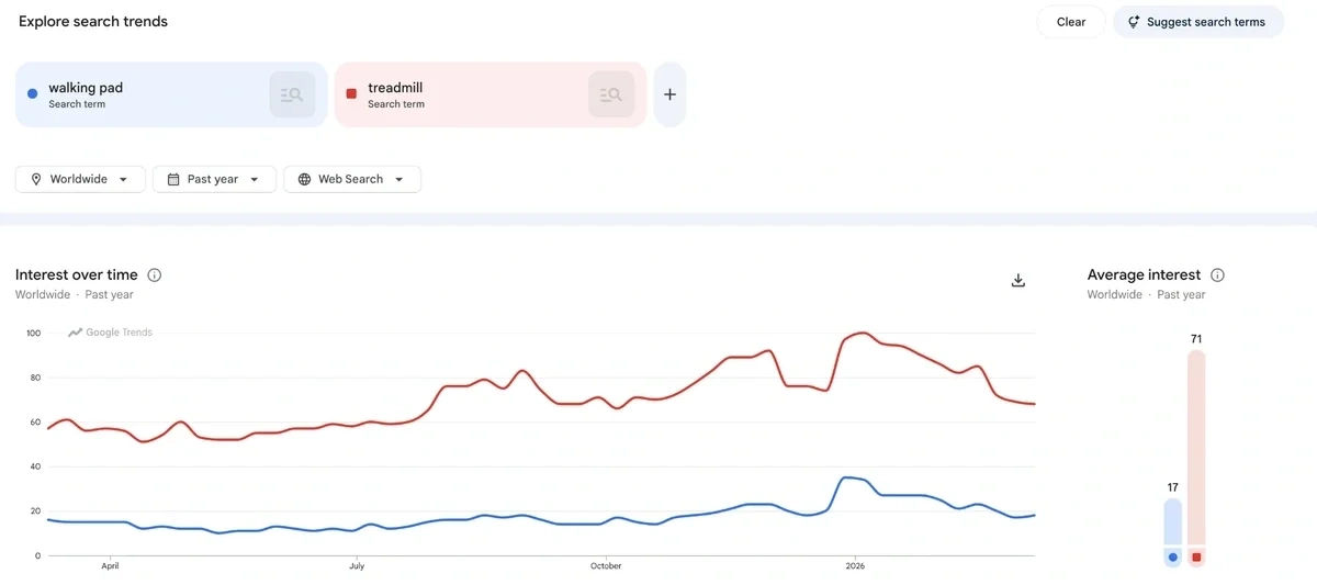 Multiple search terms analyzed in Google Trends