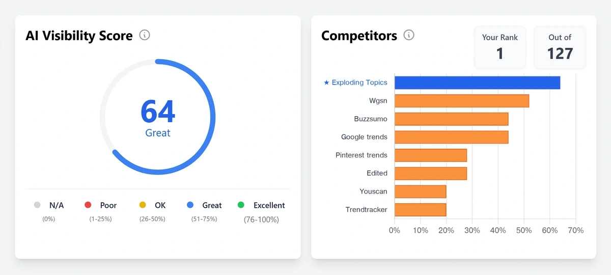 Main dashboard illustrating AI visibility and competitor positioning
