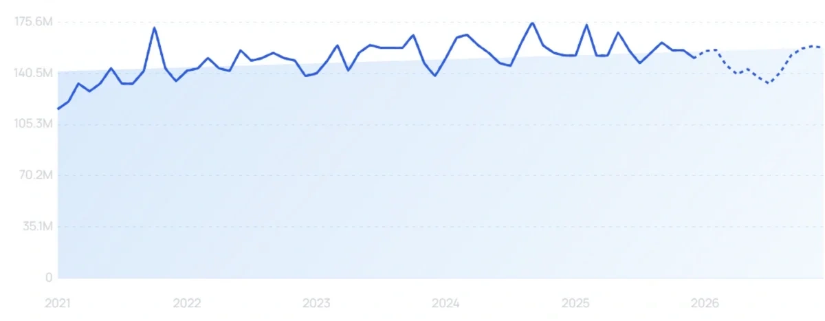 Exploding Topics WhatsApp Chart