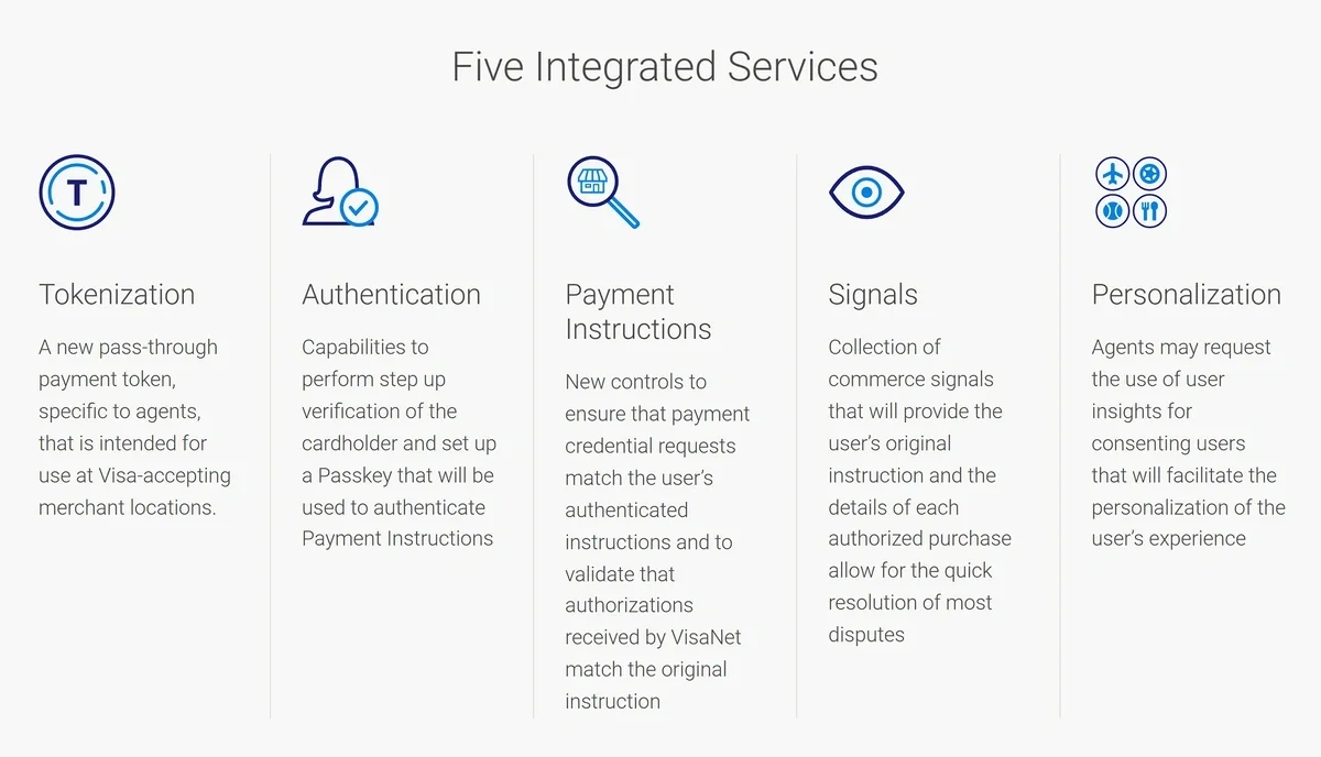 Aspects of the Visa Intelligent Commerce platform