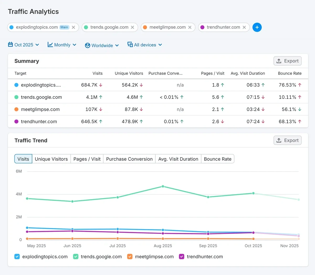 The Semrush Traffic & Market report shows competitor search traffic, purchase conversion, and more on a multicolored line graph.