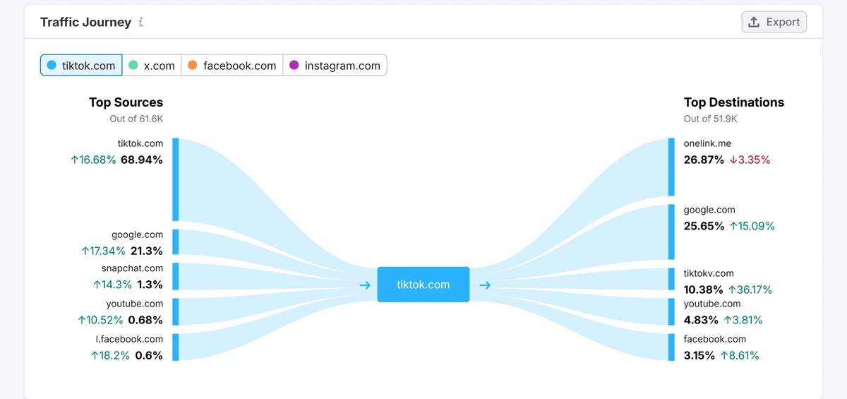 Semrush's Traffic Journey tool within its Traffic Analytics suite