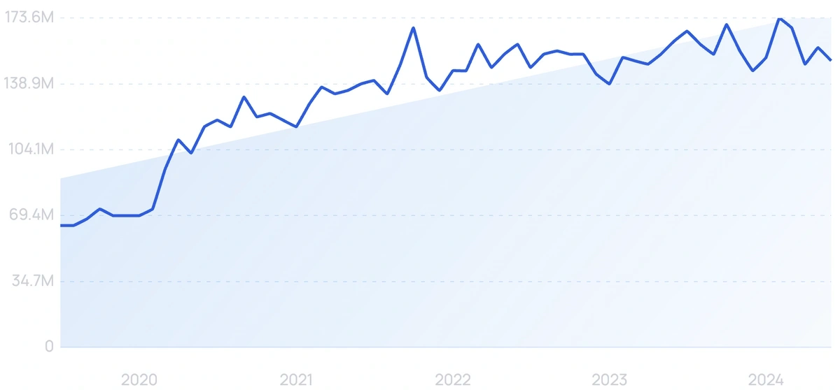 Top 100 Google Searches (July 2024)