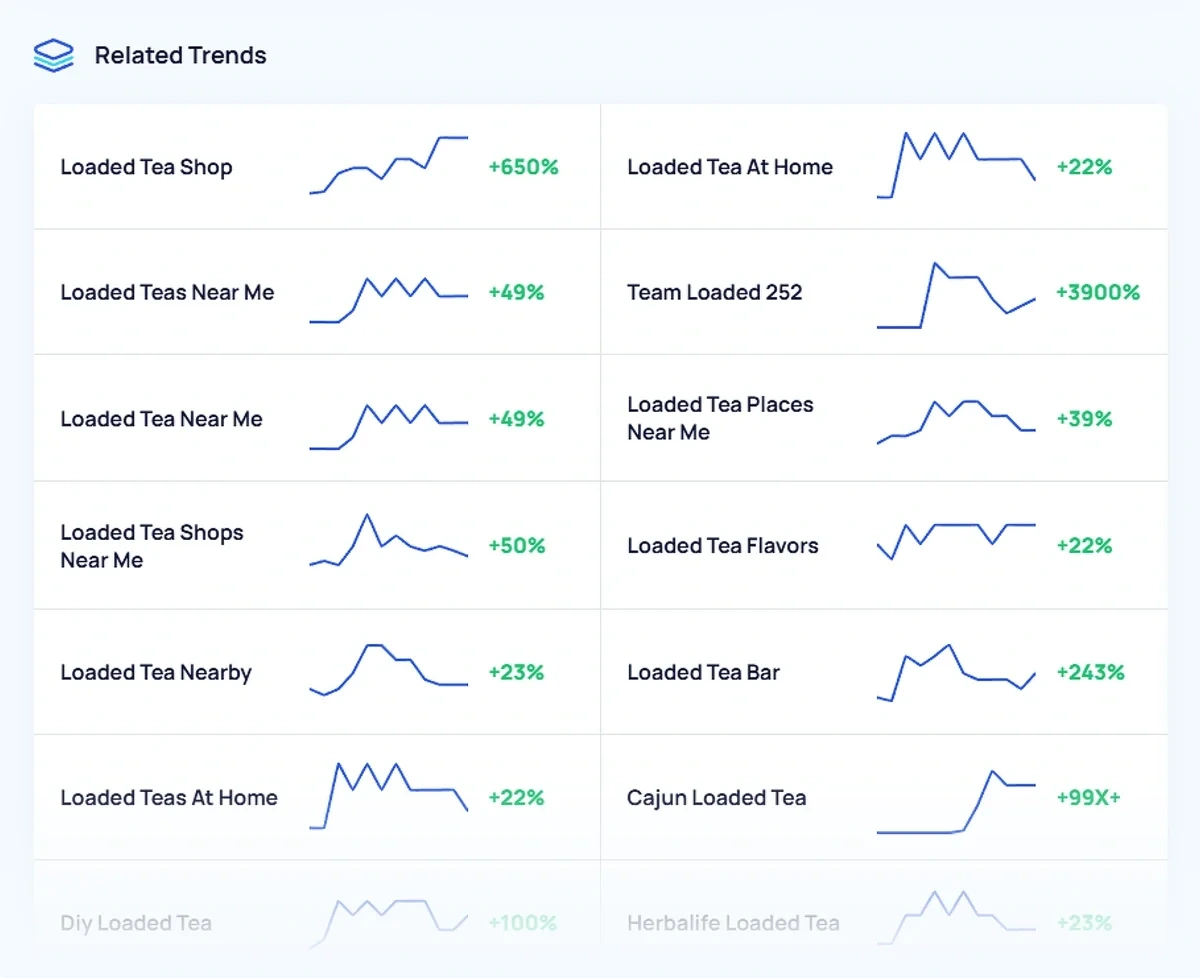 Related trends section in Exploding Topics