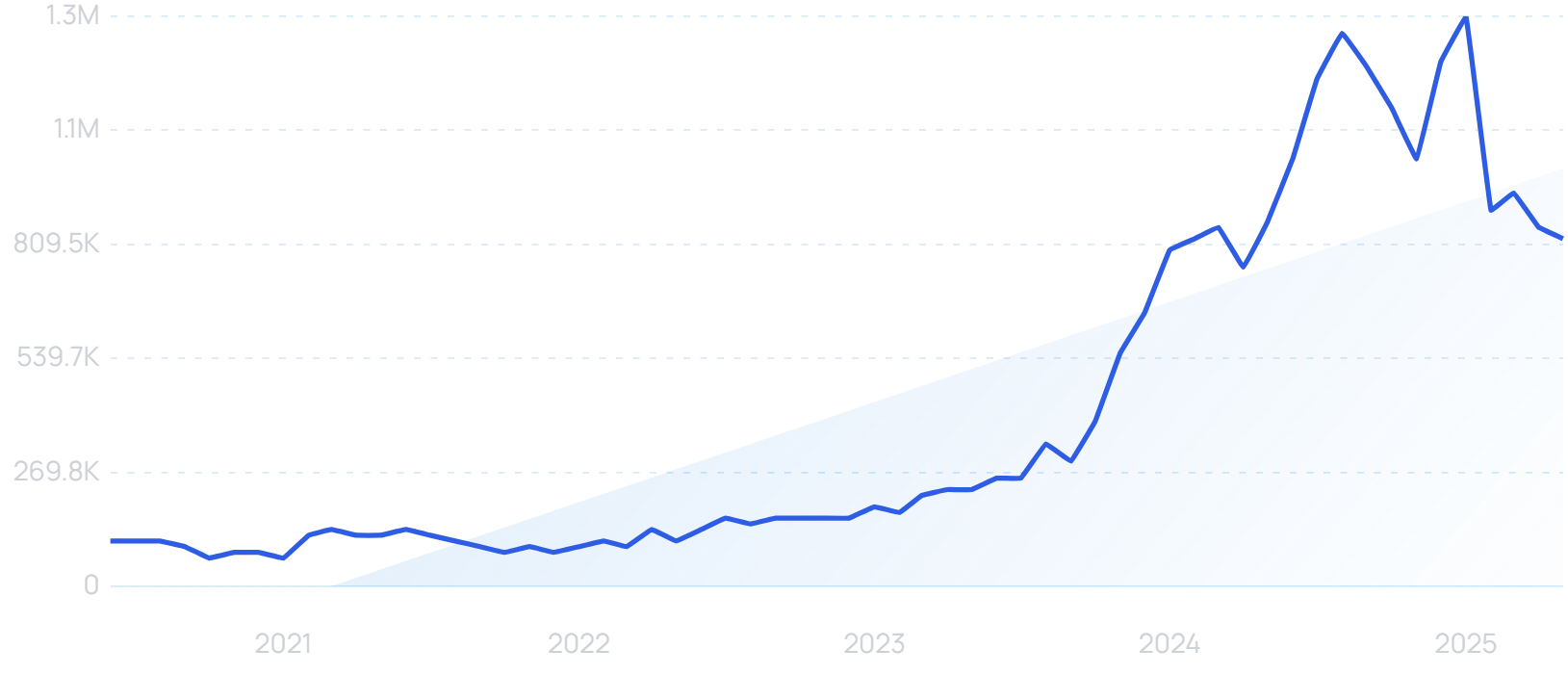 "Gen Alpha" growth chart