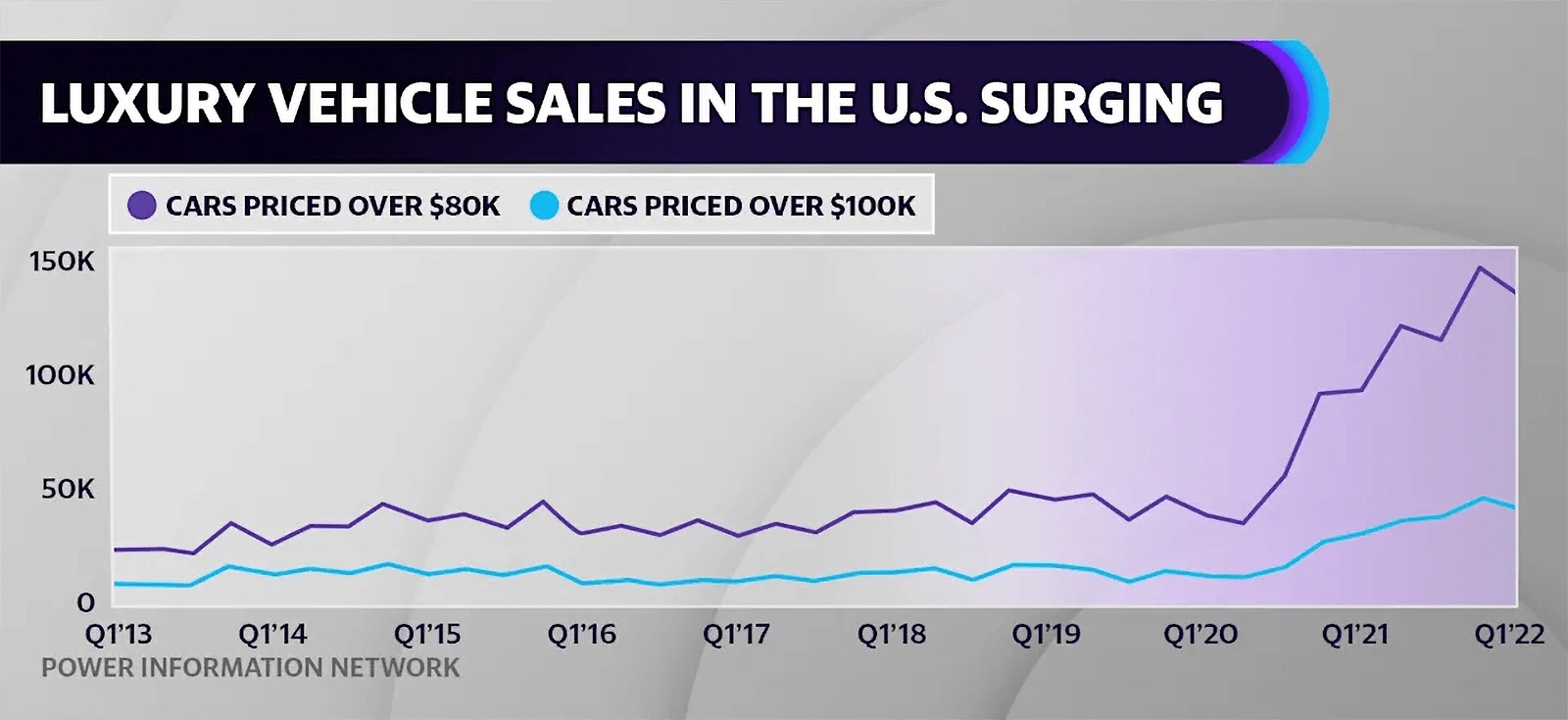 luxury-vehicle-sales-surging-min.png