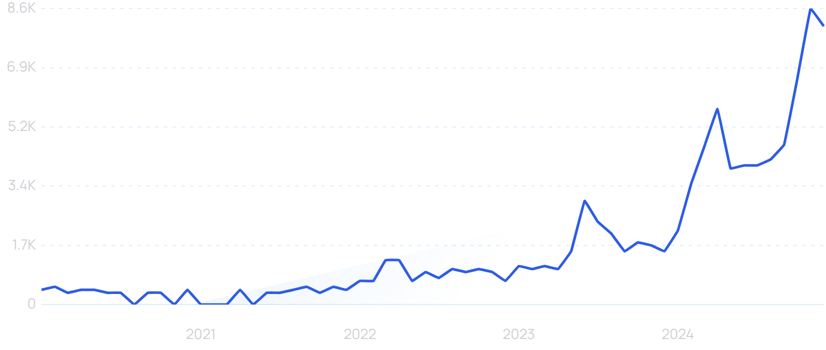 "Cyera" growth chart