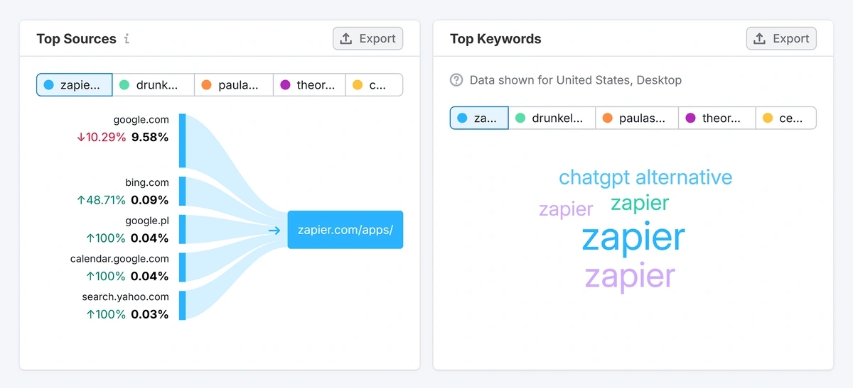 The Semrush Top Sources graph shows the keywords and search engines driving traffic.