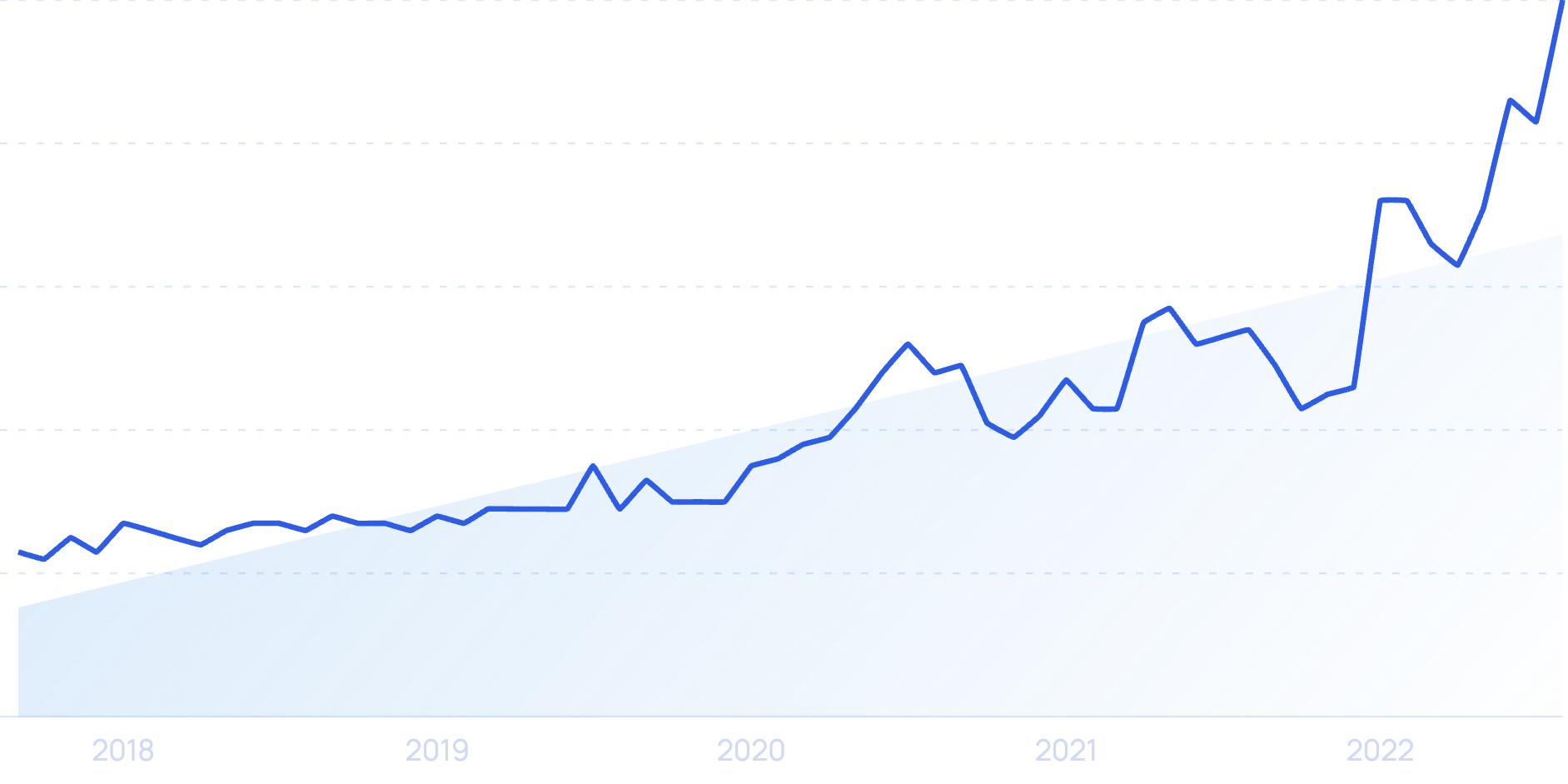 % Software & technology jobs%Work from anywhere jobs