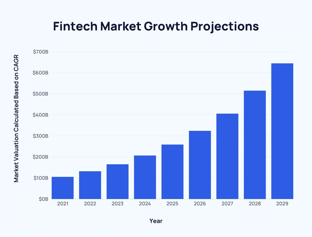 bar chart showing fintech market growth projections