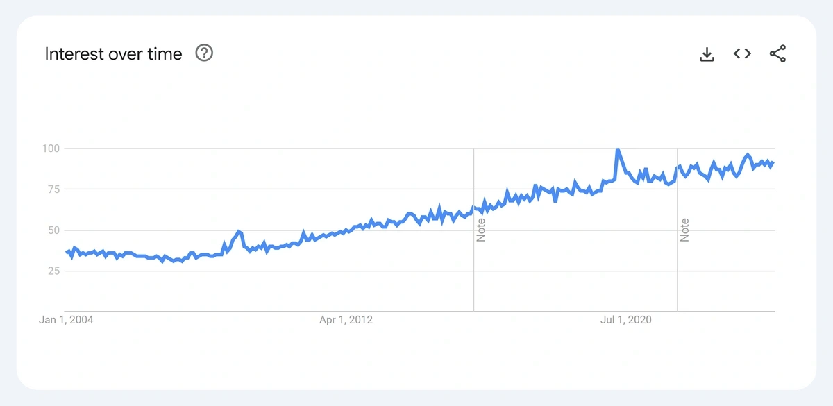 Screenshot of Google Trends searches for “milk”.