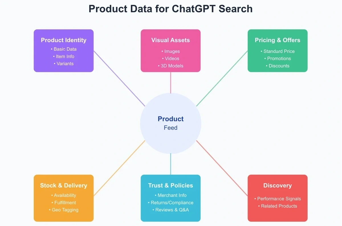 ChatGPT product feed specifications