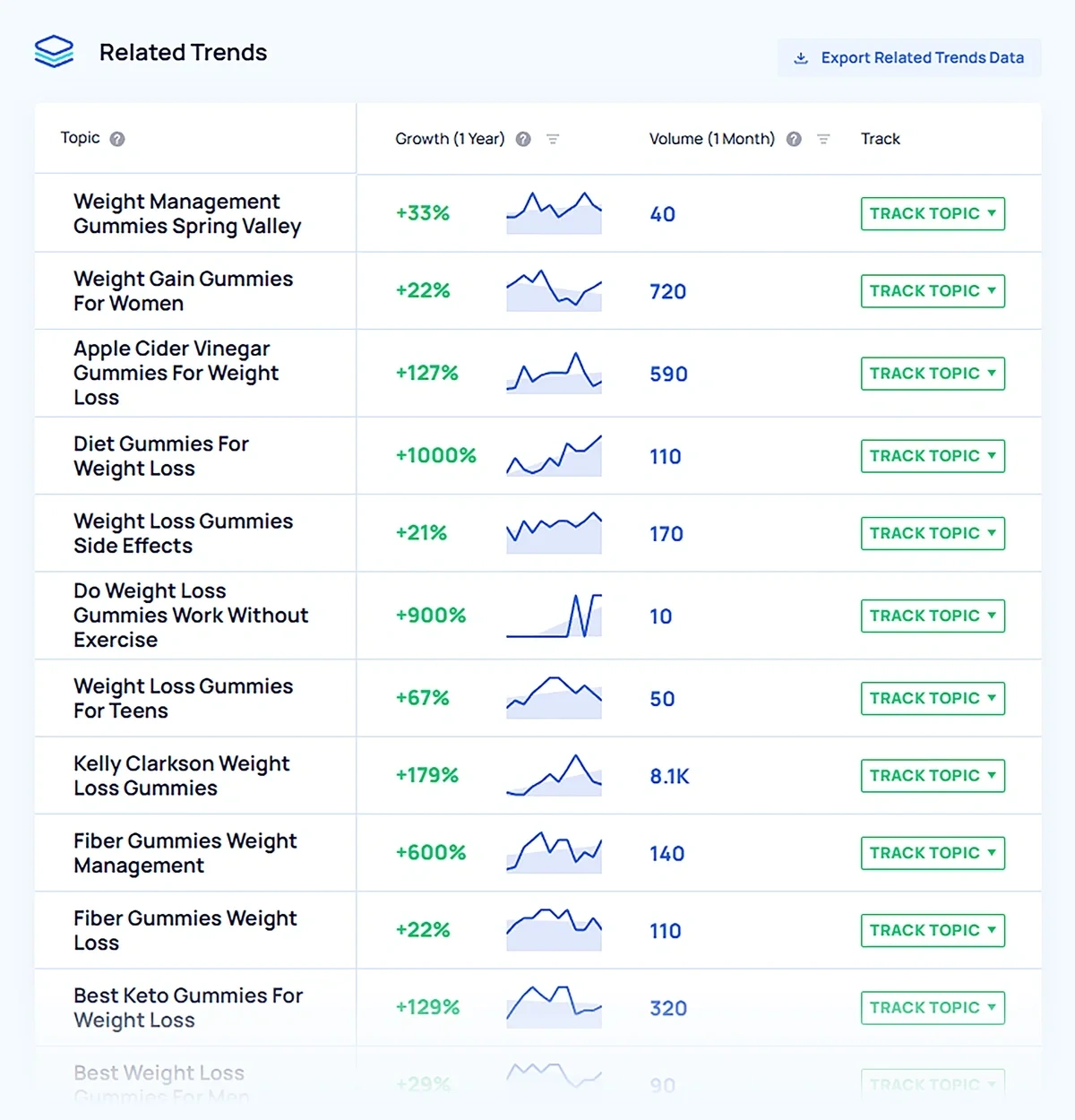 Weight Gummies related trends