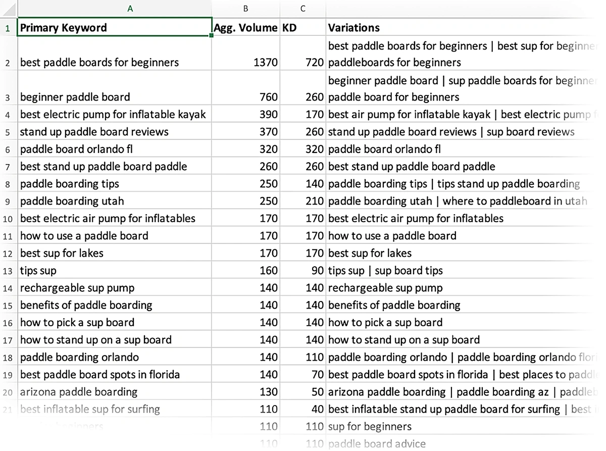 A keyword cluster CSV export from KeyClusters