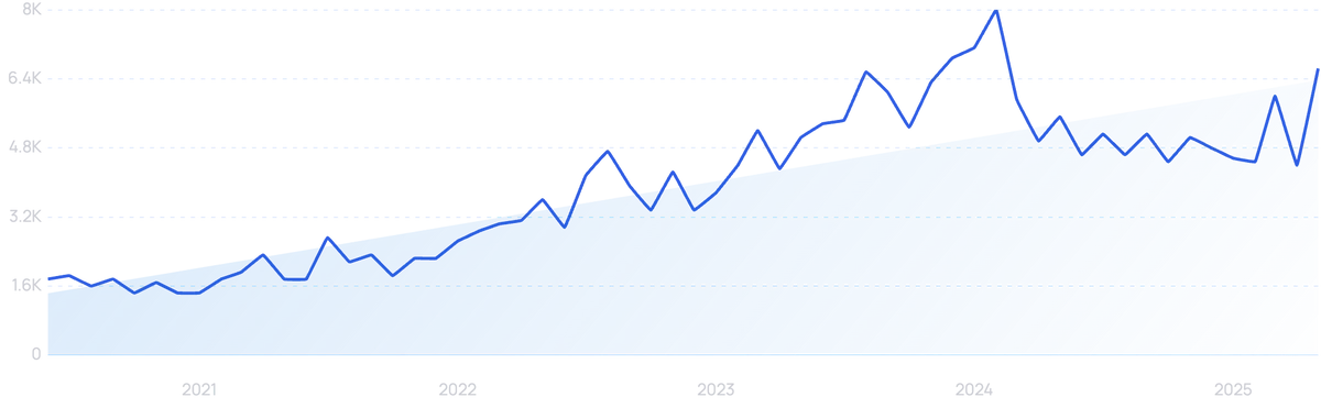 graph showing search interest in Meati