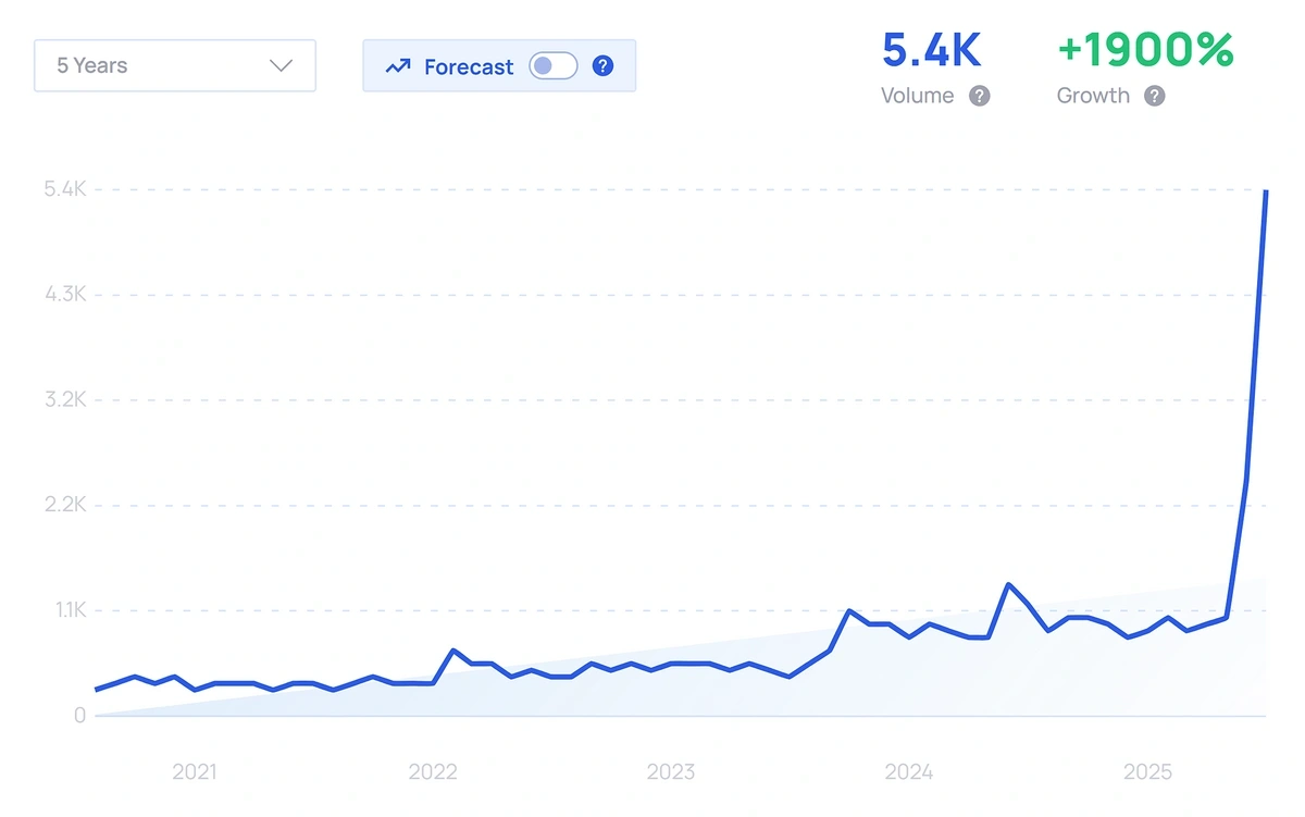 Searches for context engineering have increased dramatically in 2025, spiking 1900%