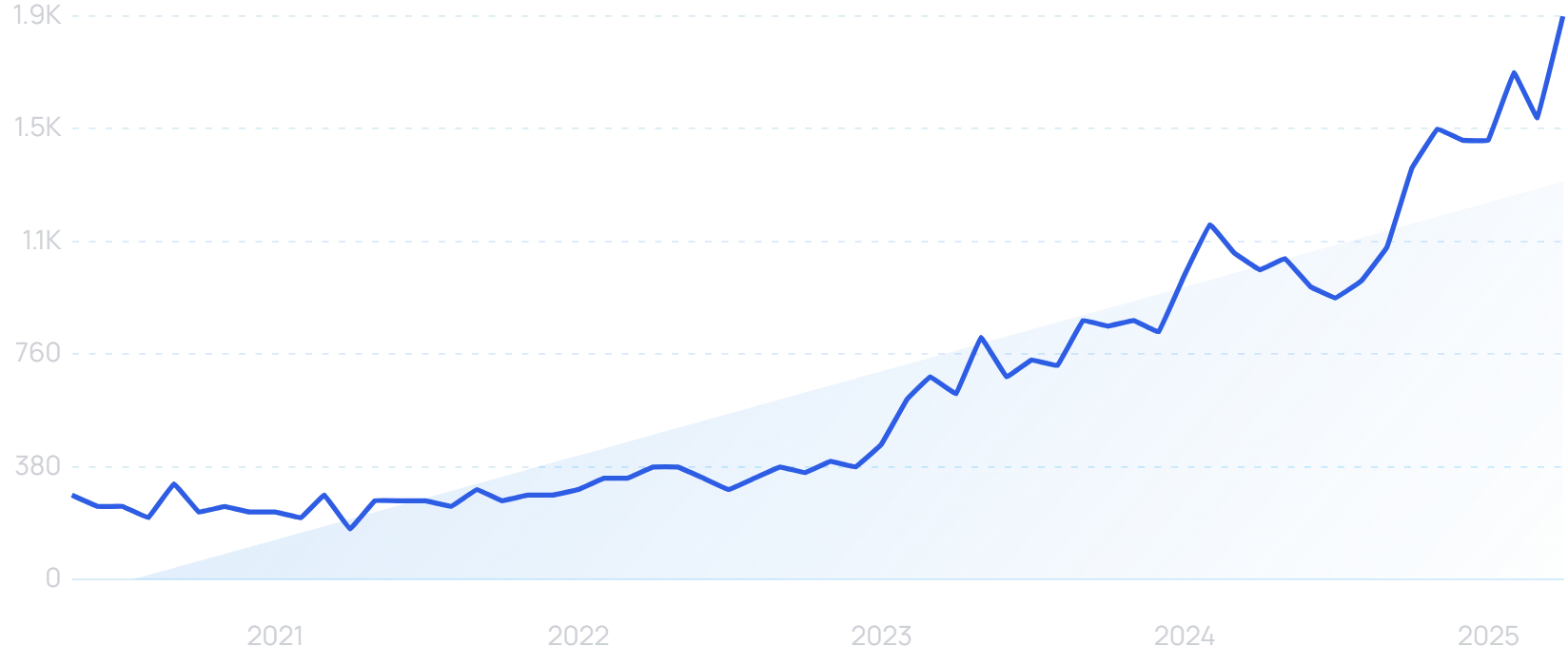 "AI radiology" growth chart