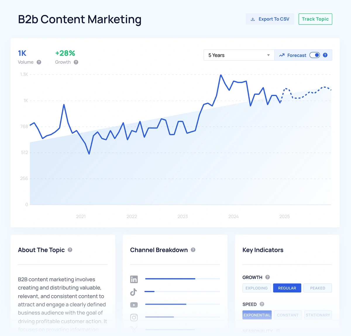 Exploding Topics graph for B2B content marketing topic