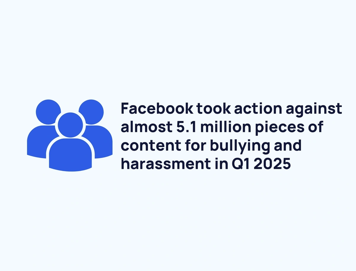 Meta took action on 5.1 million pieces of content