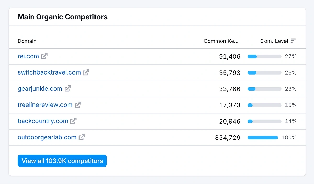 Semrush organic competitors list