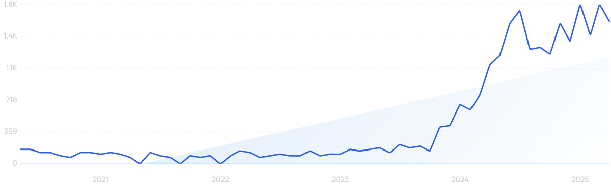 graph showing search interest in glycolic acid exfoliating toner