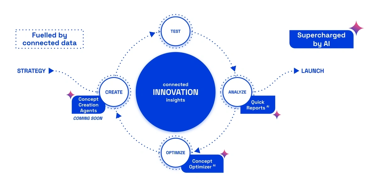 Diagram showing how Zappi is introducing AI at the "create", "optimize" and "analyze" stages of its agile market research