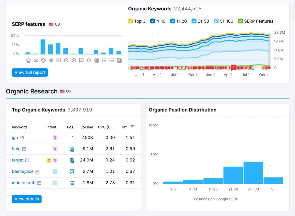 Example of SERP features in Semrush