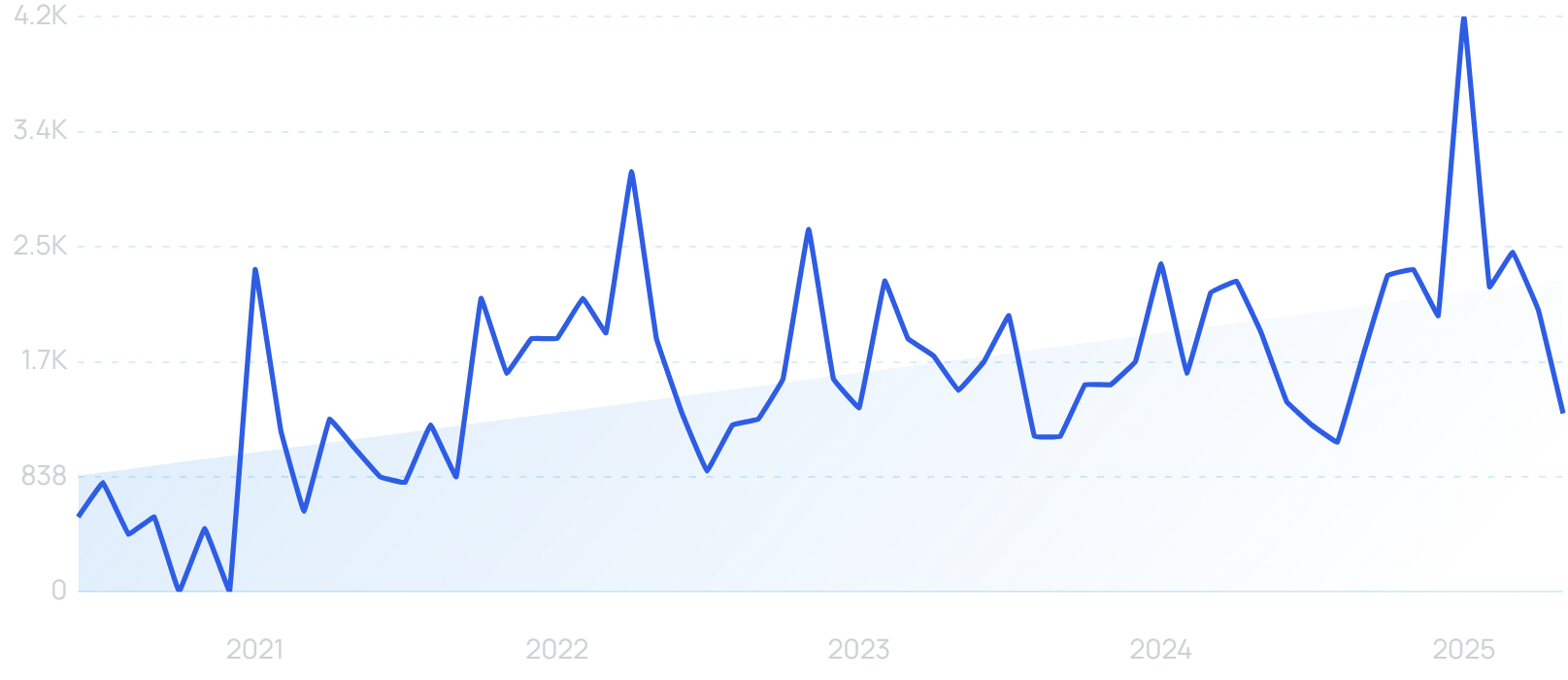 "Decentralized social media" growth chart