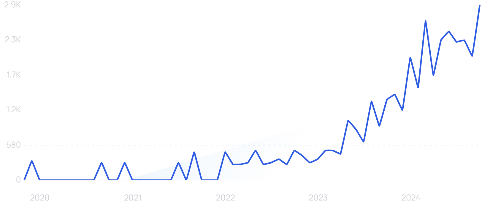 "AI governance framework" growth chart