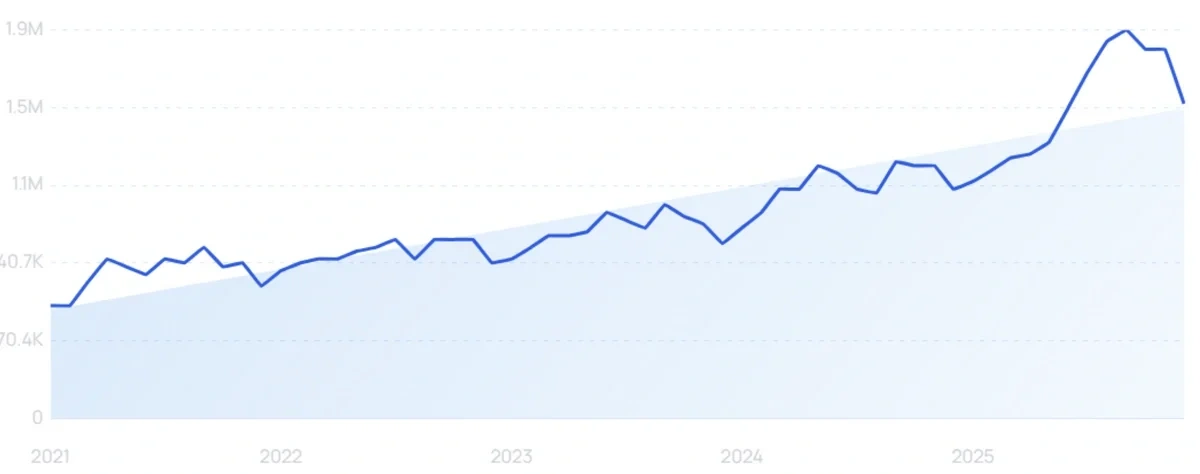 "Padel" growth chart
