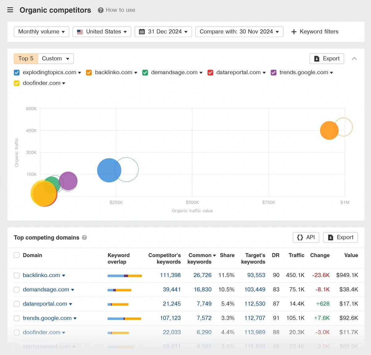 Organic competitors report for example domains