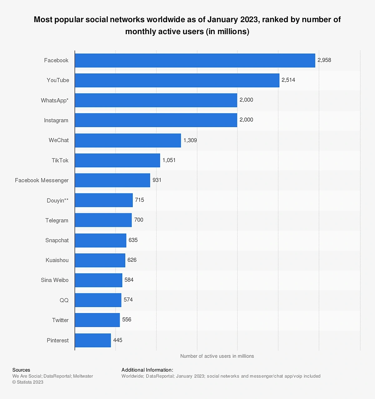 40+ Most Popular Social Networking Sites of the World