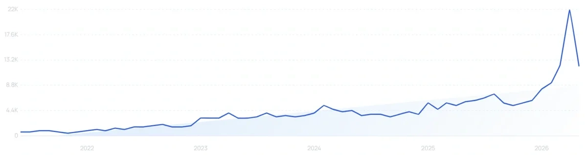 "Beet gummies" growth chart