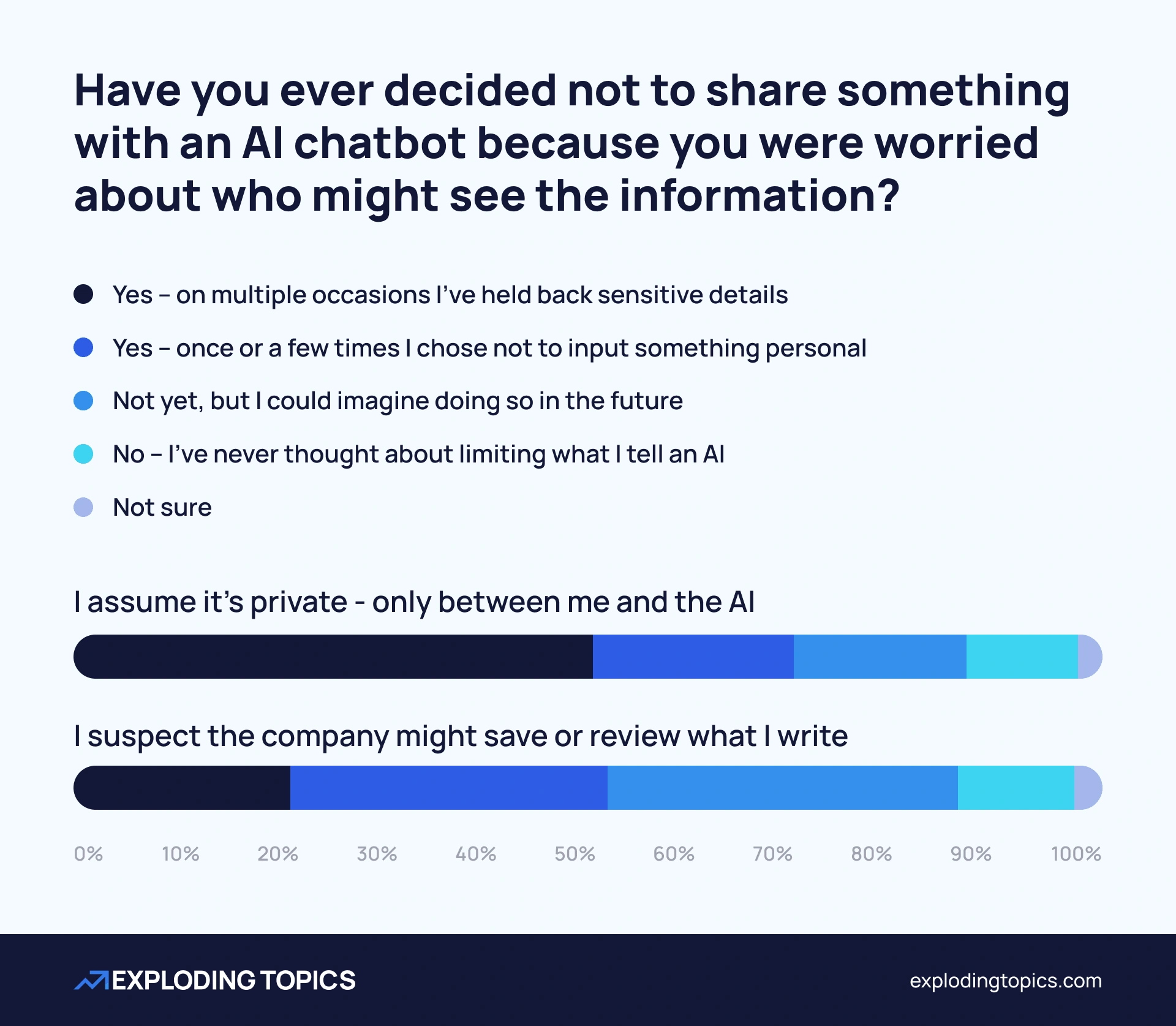Chart showing that users who suspect AI companies view their chats are actually more likely to share private information