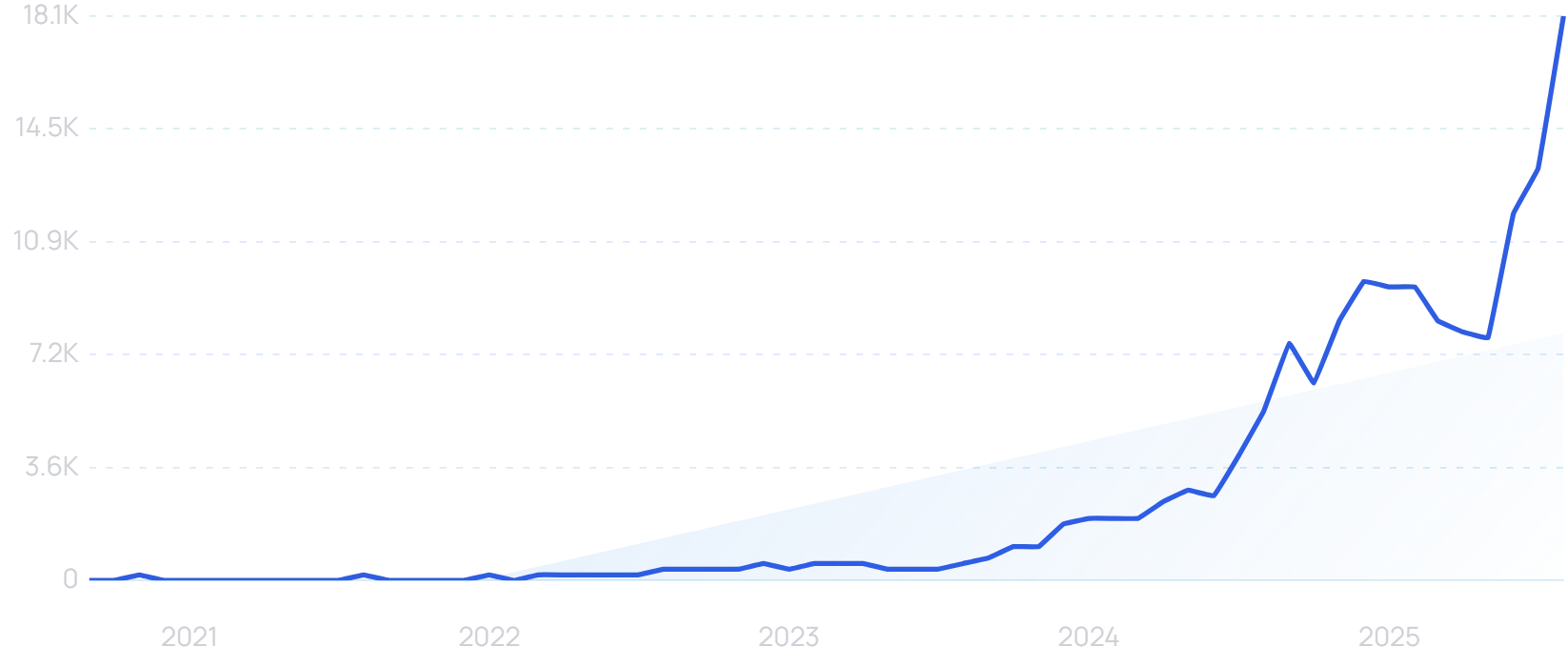 "Hall effect keyboard" growth chart