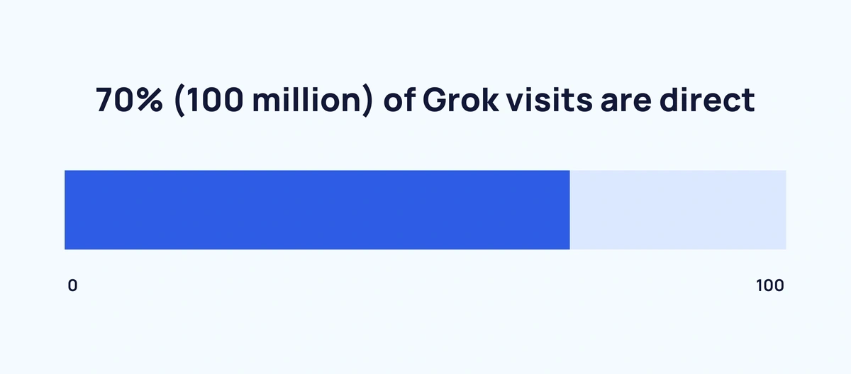 Chart showing the percentage of Grok direct visits
