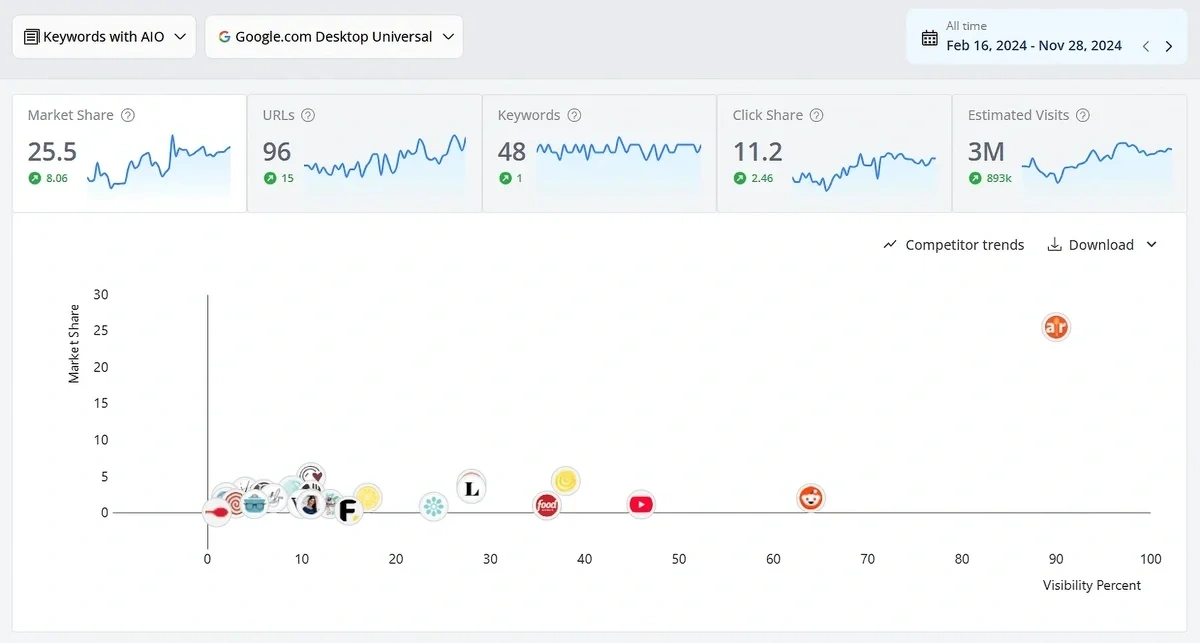Advanced Web Ranking report