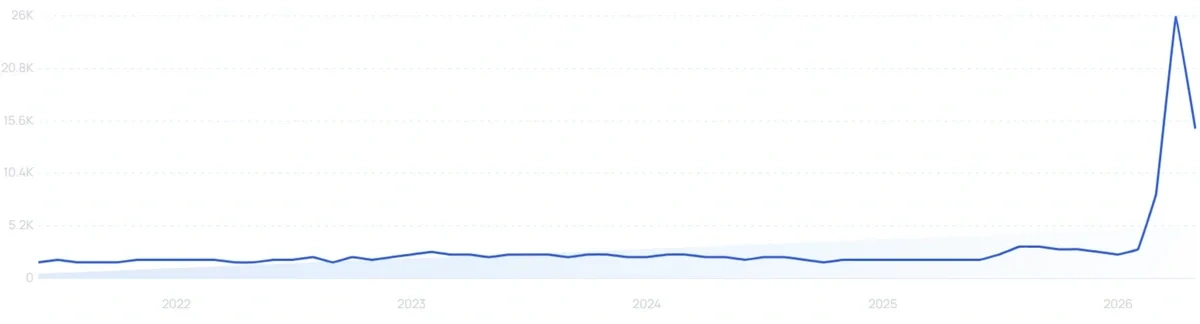 "Lash shampoo" growth chart
