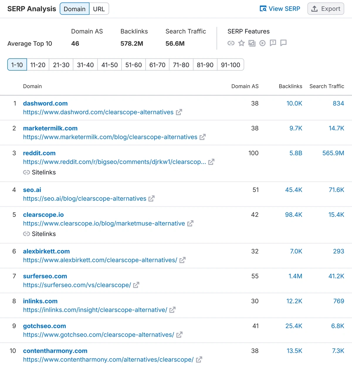 The Semrush Keyword Overview tool provides a complete SERP analysis