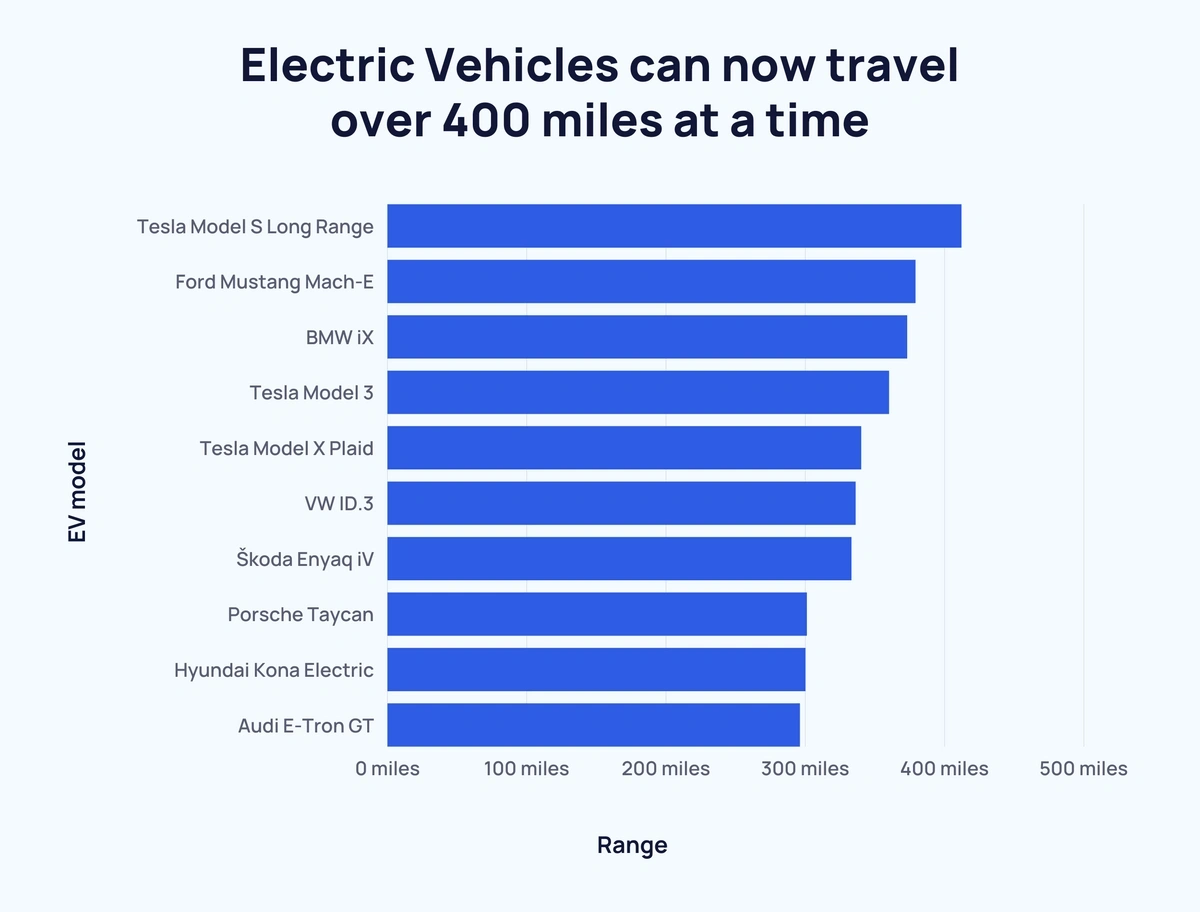 50+ Amazing Electric Vehicle Stats (2024)
