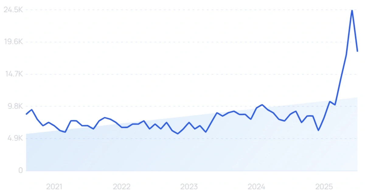 "Construction management software" growth chart