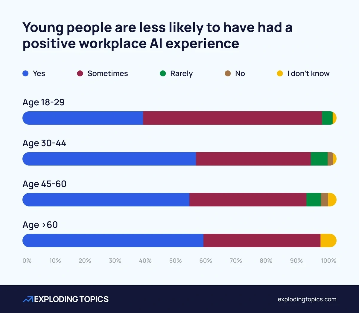 Young people are least positive about AI at work