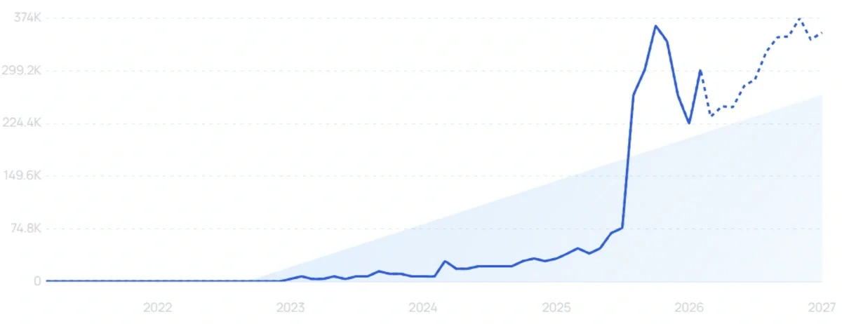graph showing search interest in Anthropic