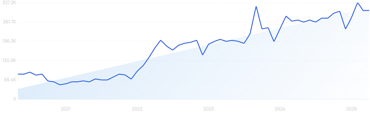 graph showing search interest in Klaviyo